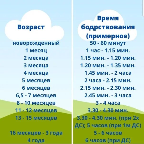 Сколько спят дети в 5 месяцев днем. Сколько должен спать ребенок таблица. Сколько должен спать ребёнок в 4 месяца. Сколько должен спать ребенок в 3-4 месяца. График сна и бодрствования ребенка до года.