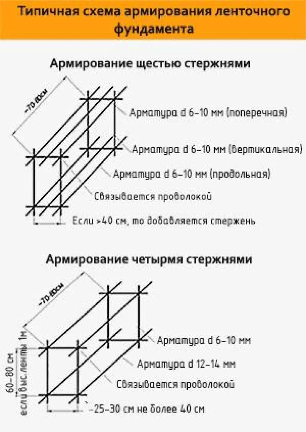 Схема арматурного каркаса для ленточного фундамента. Армирование ленточного фундамента шириной 40 см глубиной 80 см. Схема каркаса из арматуры для ленточного фундамента. Правильная схема армирования фундамента.