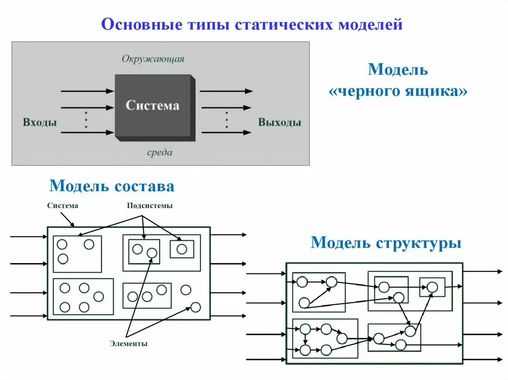 Вход производство выход. Модель черного ящика, состава, структуры. Модель вход выход. Модель черного ящика модель состава системы структурная схема. Модель черного ящика системный анализ.