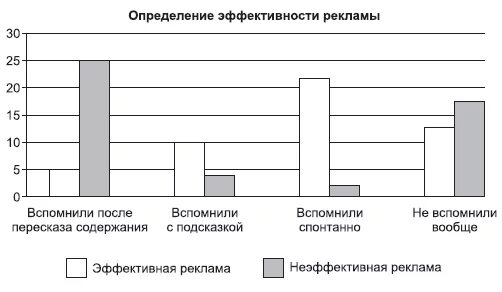 Графики эффективности рекламы. Эффективность рекламы диаграмма. Оценка эффективности рекламных мероприятий. Виды эффективности рекламы. Эффективность рекламных мероприятий