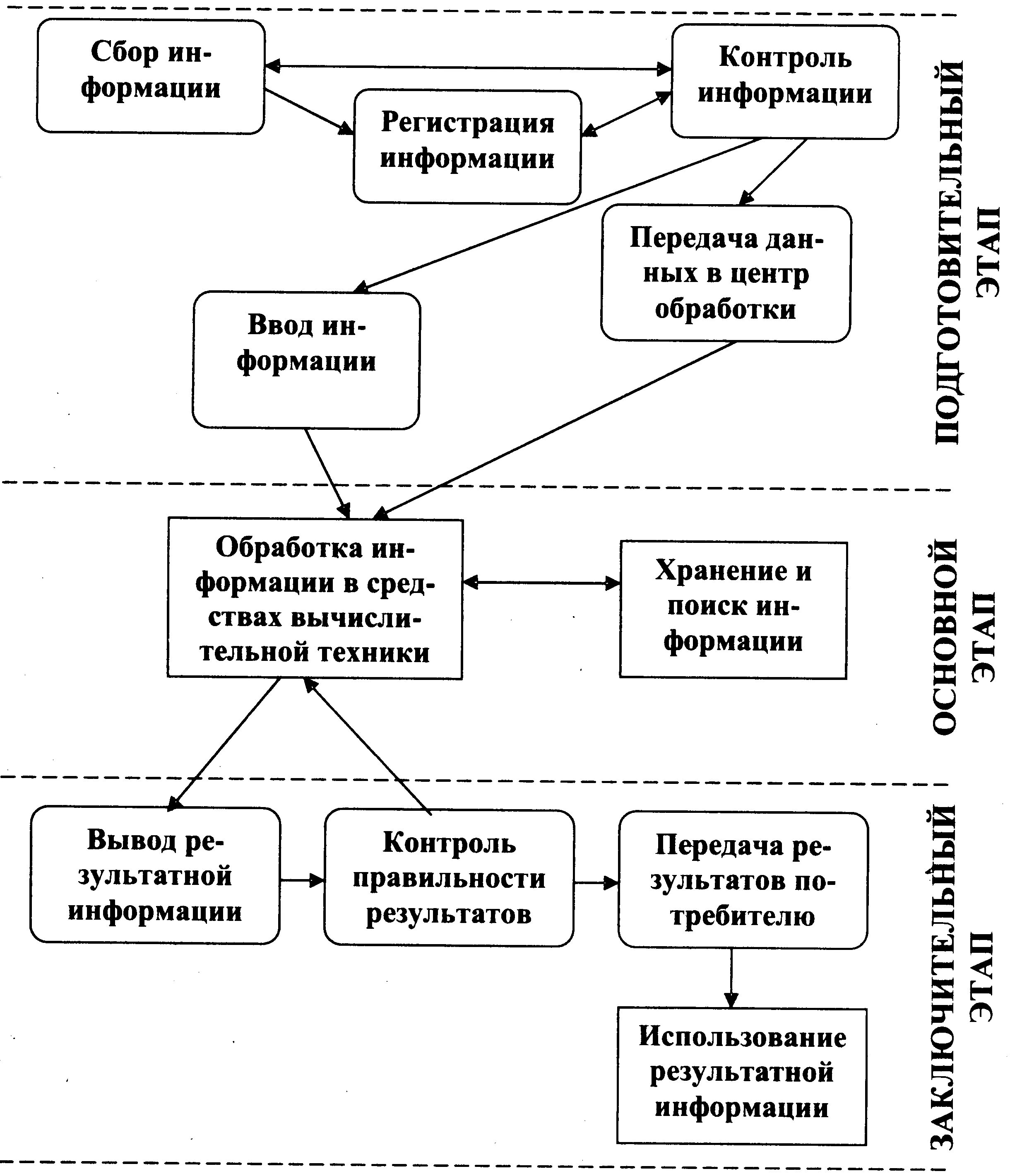 Технический процесс обработки информации. Схема технологического процесса обработки информации. Обобщённая схема технологического процесса обработки информации. Операции технологического процесса обработки информации.. Схема этапов и операций технологического процесса обработки данных..