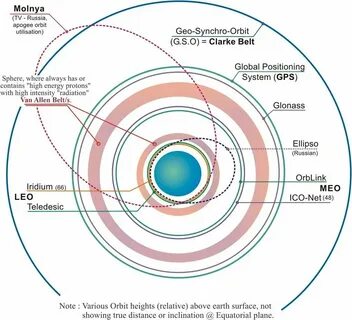 Во сколько раз радиус орбиты спутника