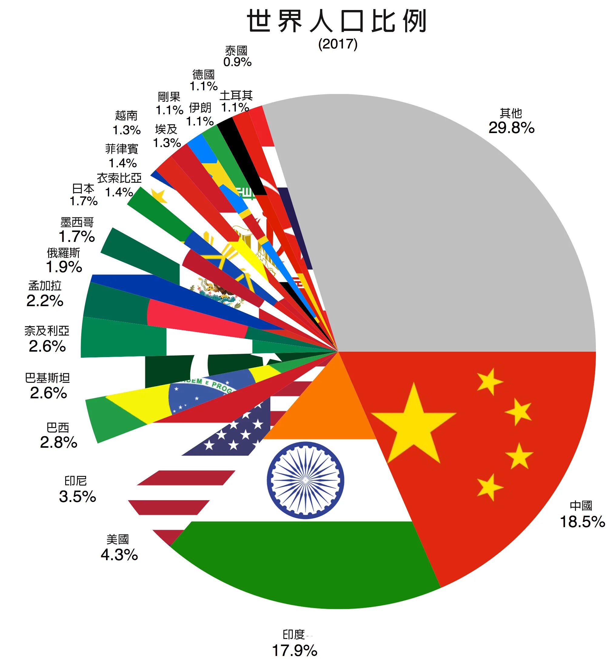 Countries by population. Количество людей на планете по странам. World population. Сколько стран в мире. Численность населения в мире на 2022 год.