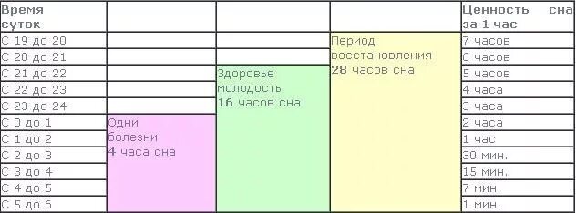 Как определить время сна. Эффективность сна по часам таблица. значимость сна по часам таблица. ценность часов сна таблица. таблица часов сна и восстановления.