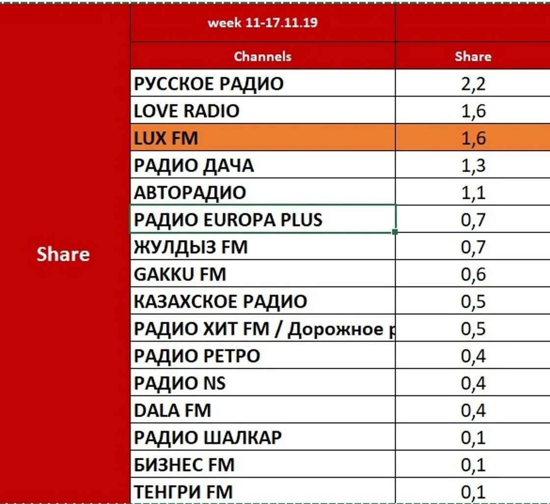 Радио люкс фм. Частоты радиостанций. Популярные радиостанции. Рейтинги радиостанций в Казахстане. Радио Казахстана частоты.