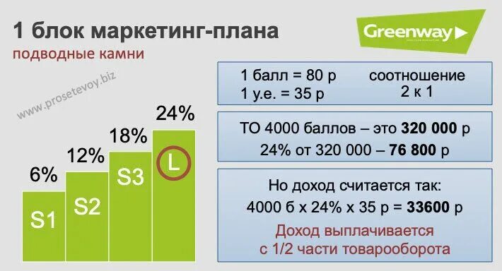 Маркетинг план Гринвей в рублях. Маркетинг план Гринвей s2. Маркетинг план Гринвей 2022. Маркетинг план компании Гринвэй.