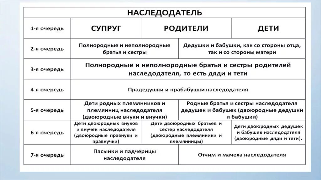 Племянница очередь. Родители наследодателя являются. Кто такие полнородные и неполнородные братья и сестры. Очереди наследодателя. Неполнородные братья и сестры наследодателя это.