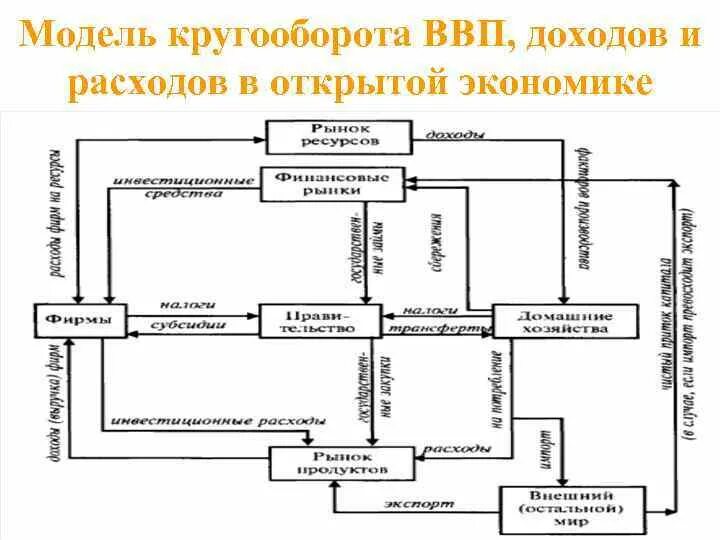 Модель кругооборота доходов и расходов в открытой экономике. Модель кругооборота доходов и расходов (четырехсекторная модель). Модель экономического кругооборота в открытой экономике. Модель кругооборота ВВП. В закрытой экономике ввп