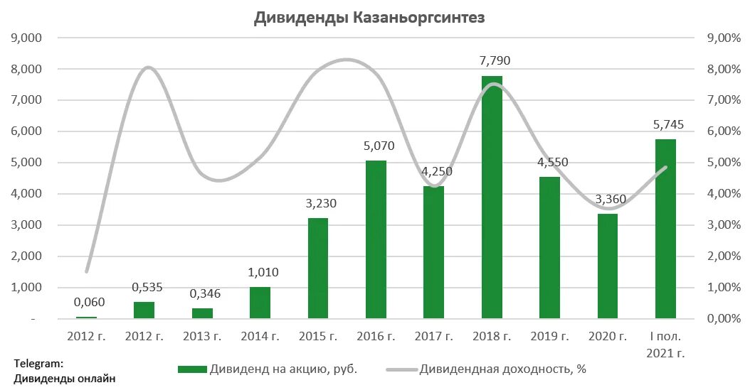 Акции оргсинтез. Дивиденды Оргсинтез. Акции дивиденды. Акции Казаньоргсинтез. Дивиденды Газпрома в 2021.