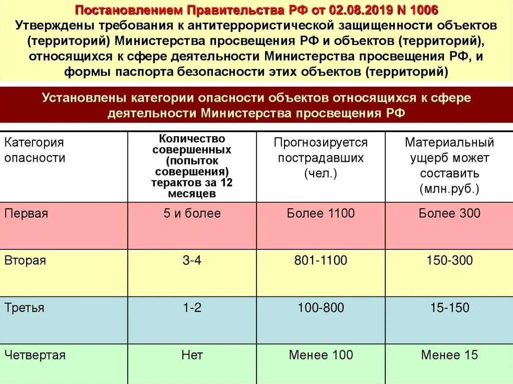 Постановление 202 антитеррористическая защищенность