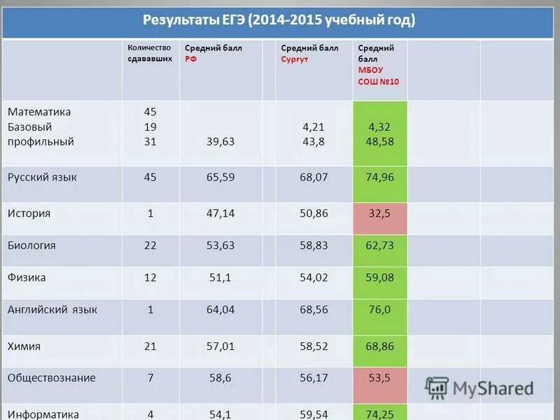 Норма домашнего задания в 5 классе. Результаты по предметам 1 класс. Таблица оценок за четверть. Результаты по предметам 1 класс. Диаграмма по успеваемости школьников.