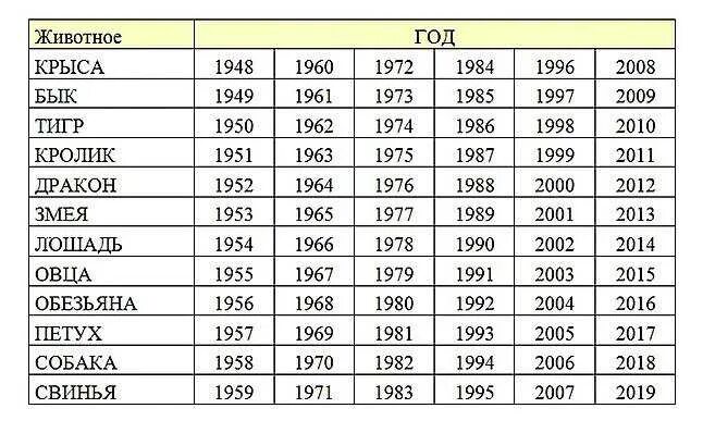 1994 Год какого животного по восточному. Гороскоп по годам. Года по гороскопу животных. Китайский гороскоп по годам. 1958 год по гороскопу какое животное