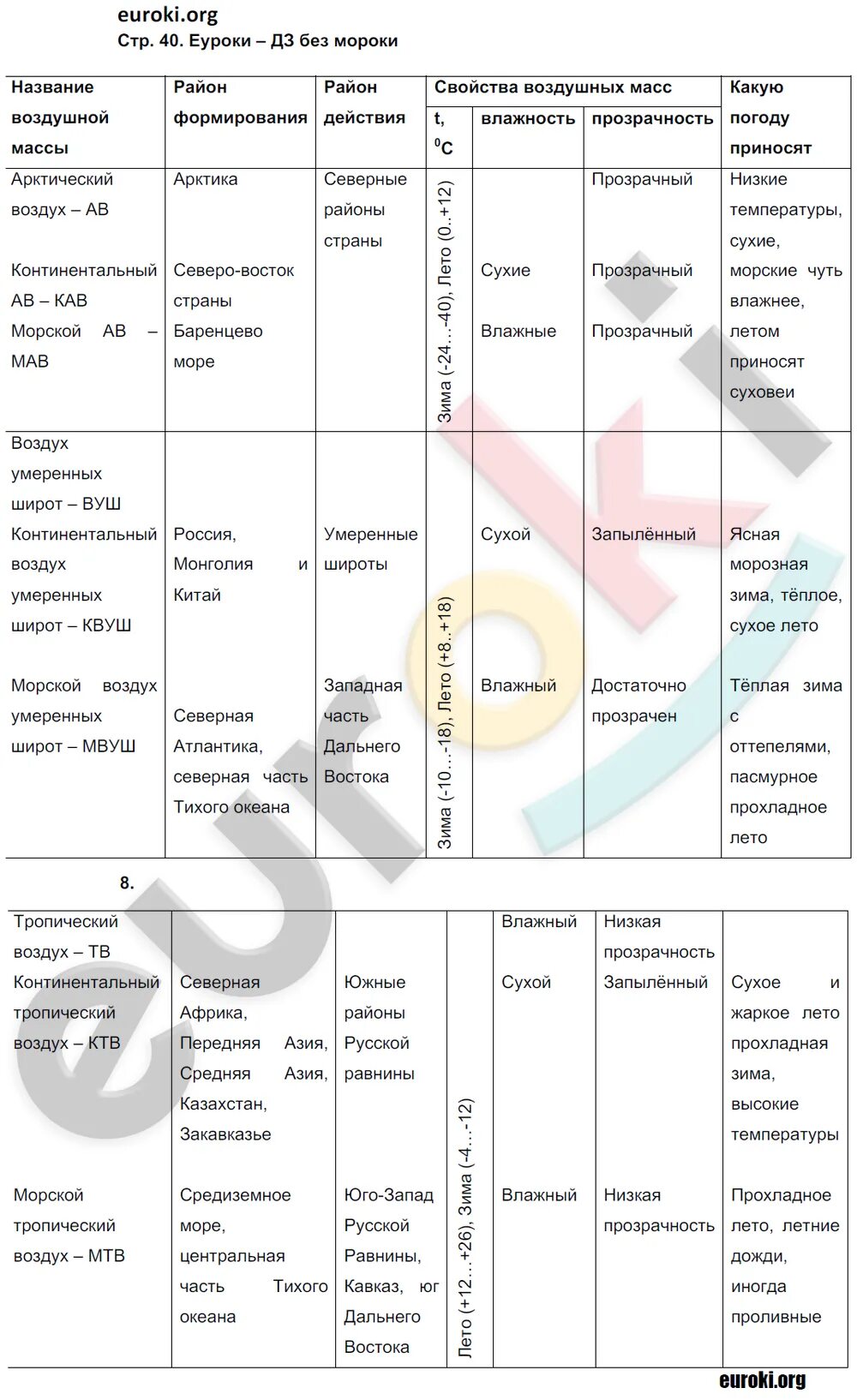 Таблица по географии как делать. География 8 класс баринова таблица 12. Таблица по географии степень комфортности территорий для жизни. Задачи по географии с таблицей. Таблица по географии 8 класс 12 параграф.