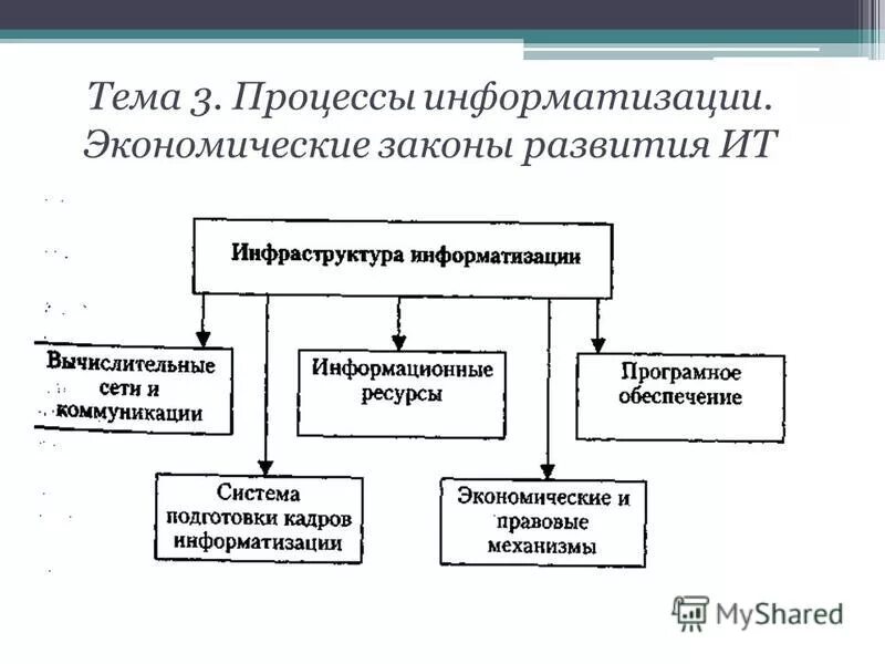 дэвидом п. эволюция информационных технологий. преобразование для информационных технологий. закон рида. смешанная республика виды.