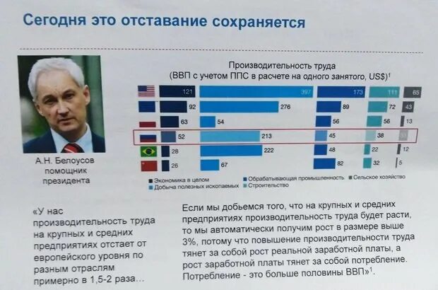 Почему россия отстала от развитых стран. Производительность РФ. Производительность РФ плакаты. Россия производительность 103б1.