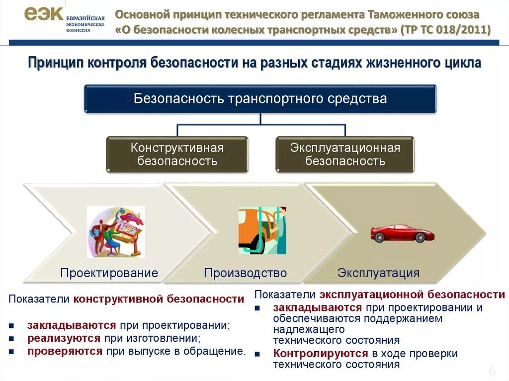 Экономическая безопасность таможенного союза. Конструктивная безопасность транспортных средств. Транспортная безопасность ТС. Безопасность транспортных средств схема. Системы обеспечения безопасности в автомобиле.