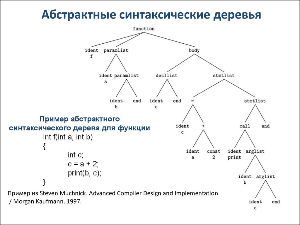 Синтаксический разбор деревьев. Формула синтаксического дерева. AST Абстрактное синтаксическое дерево. Синтаксическое дерево лингвистика. Дерево синтаксического разбора компиляторы.