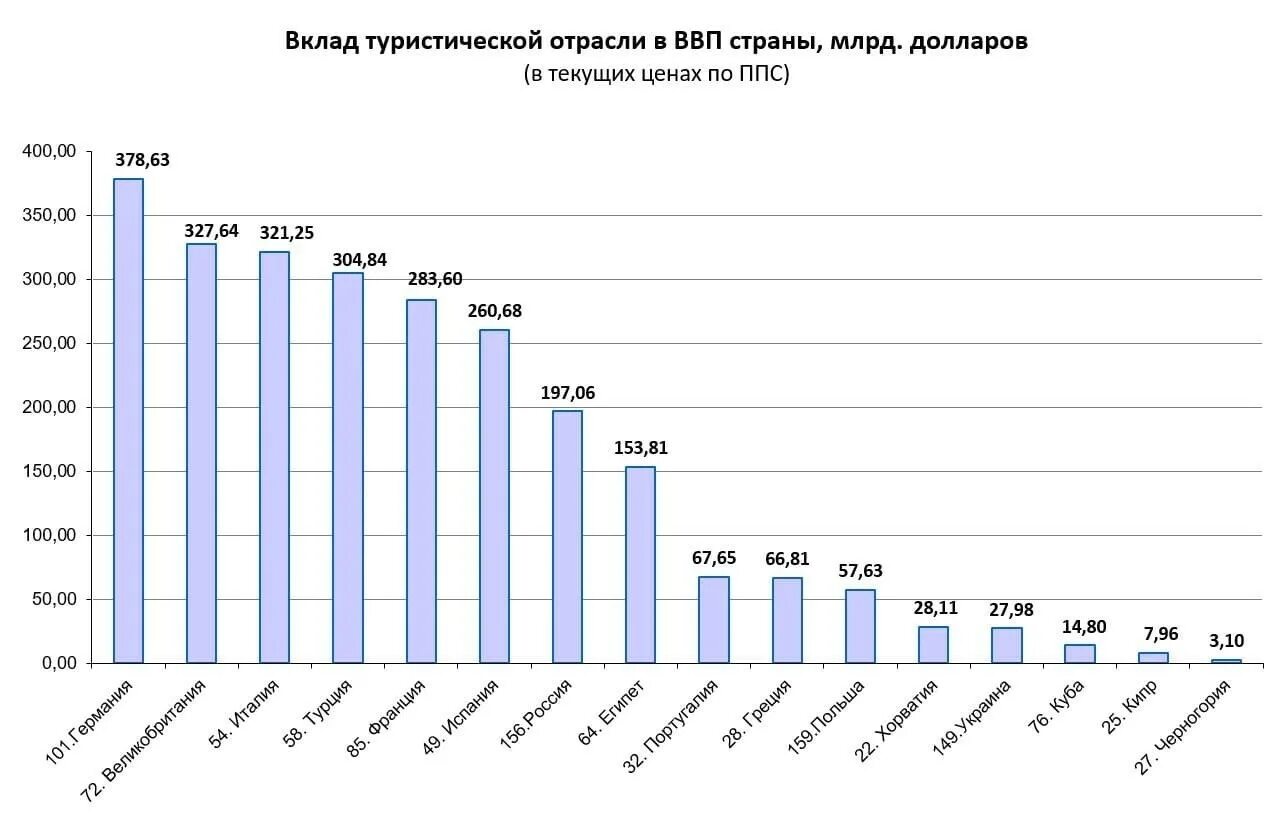 ВВП по ППС РФ 2022. Ввп в феврале