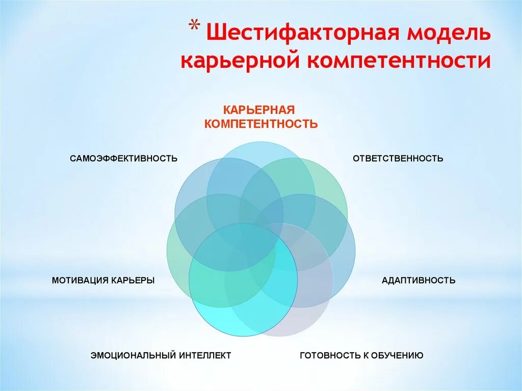 Карьерная компетенция. Модель личности. Профессиональные компетенции сотрудника. Карьерная компетенция. Карьерная компетенция.