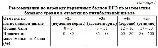 Первая часть профиля математики сколько баллов. Математика база перевод баллов в оценку. Перевод баллов по базовой математике в оценку. Перевод баллов ЕГЭ математика база. Шкала перевода баллов математика.