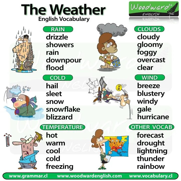 Weather английский язык. Описание погоды на ангдизком. Описание погоды на английском. Погода лексика на английском.