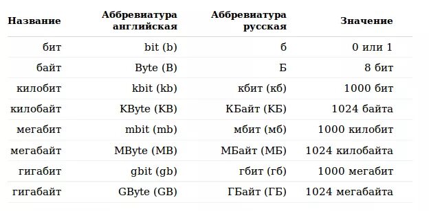 Кбит равен. Таблица бит байт КБ МБ ГБ. Обозначение Мбит и Мбайт. Обозначение мегабит и мегабайт. Crfkmrj vtuf ,BN D vtuf ,fqnt.