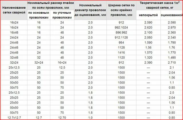 Вес кладочной сетки 50х50х4. Вес арматурной сетки вр1. Таблица веса сетки сварной. Сетка сварная арматурная 100х100 вес 1м2.