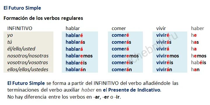 Futuro simple en español. Future simple в испанском языке исключения. Futuro simple en español. Futuro imperfecto в испанском ejercicios. Futuro simple en español.