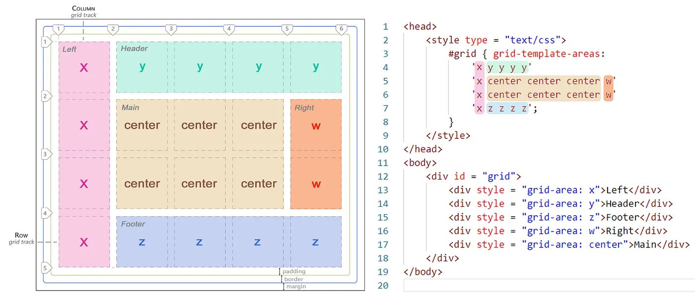 Grid template areas. Grid css шпаргалка grid-template-areas. grid сетка примеры. grid css. display grid.