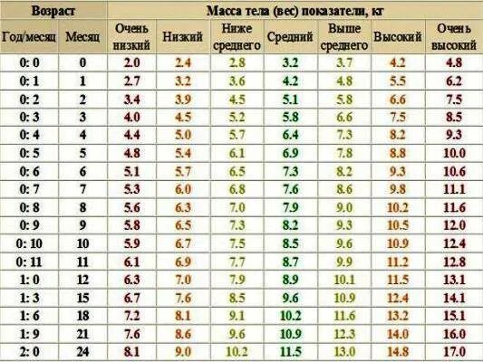 Масса 6 недель. Вес новорожденного ребенка. Масса и рост новорожденного. Нормальная масса новорожденного. Масса тела новорожденного в месяц.