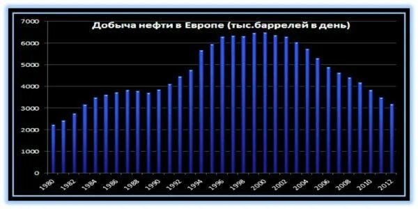 Добыча нефти в европе. Европа нефть. Нефтедобывающие страны Европы. Страны Европы добывающие нефть и ГАЗ.