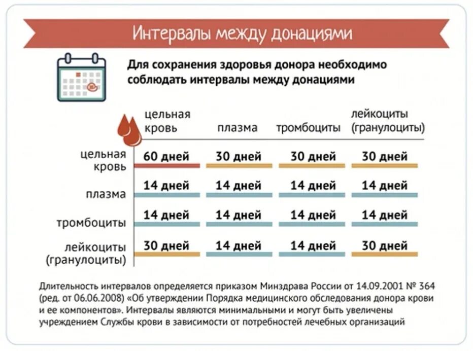 Промежутки сдачи крови и плазмы. Интервалы сдачи крови. Промежутки между сдачей крови. Интервалы между донациями крови.