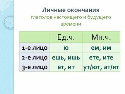 Форма 3 его лица единственного числа. Форма 3 его лица единственного числа