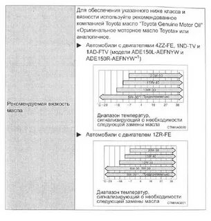 Двигатель 1zz fe 1.8 какое масло заливать