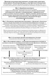 Заключение инвестиционной деятельности