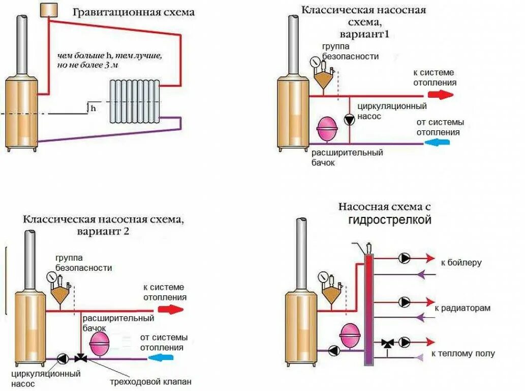 Схема соединения напольного газового котла отопления. Схема обвязки системы отопления газового котла. Схема подключения напольных котлов. Схема установки напольного газового котла.