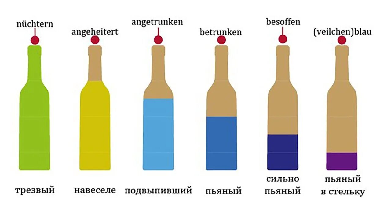 Язык в вине. Степени опьянения на немецком. Степень опьянения по-немецки. Степени опьянения в немецком языке. Besoffen.