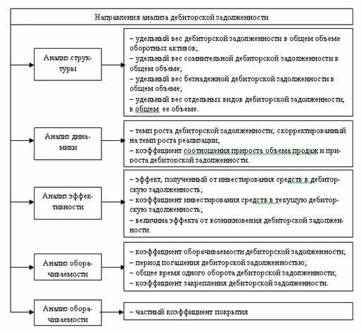 Формирование дебиторской задолженности. Этапы анализа дебиторской задолженности. Дебиторская и кредиторская задолженность схема. Этапы анализа дебиторской и кредиторской задолженности. Алгоритм анализа дебиторской задолженности.