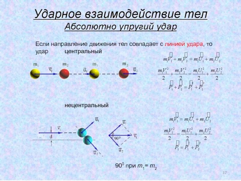 Направление изменения импульса