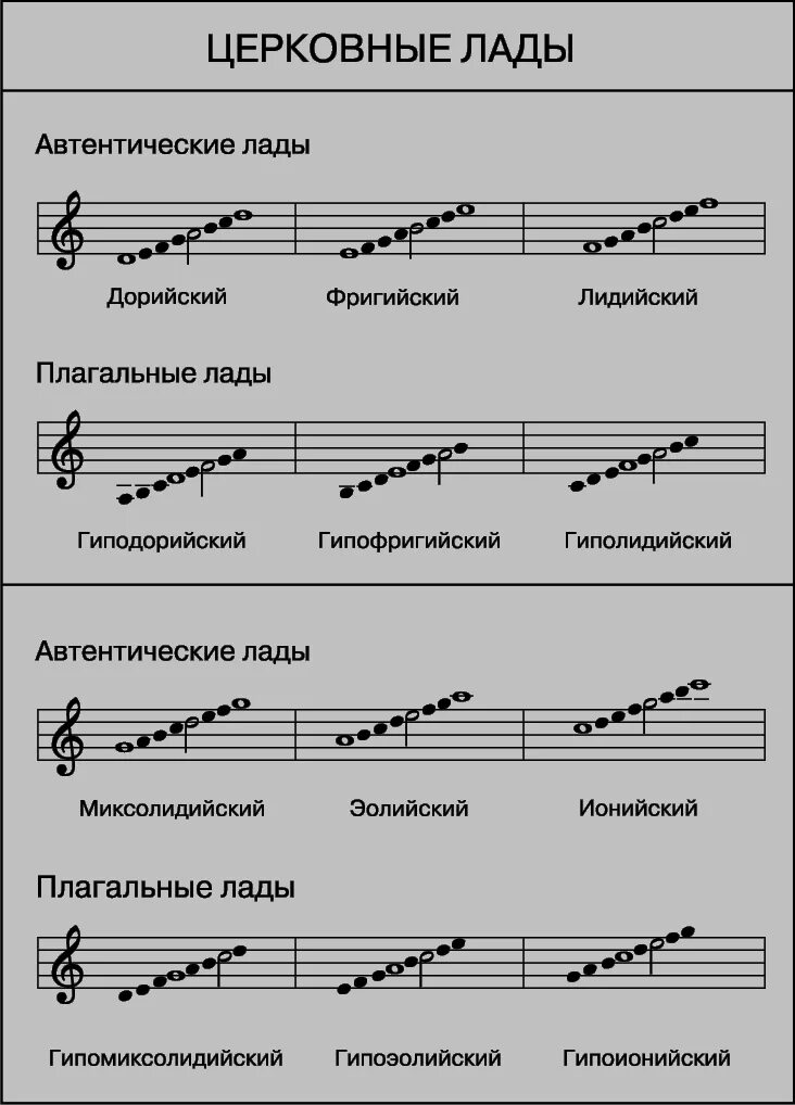 Что такое гамма. Дорийский фригийский лидийский. дорийский фригийский лидийский и миксолидийский лады. ре минор фригийский лад. минорная гамма дорийская.