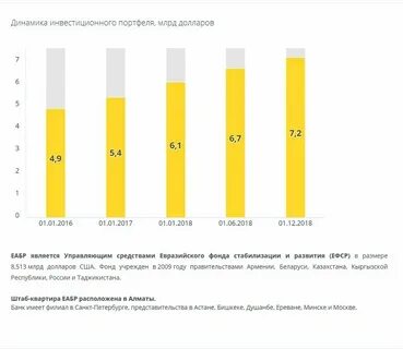 Курс доллара евразийский банк сегодня