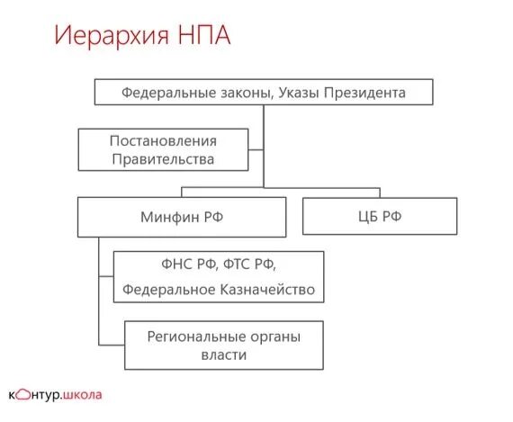 Иерархия НПА. Ирархия нормативно правовые актов. Схема иерархии нормативно правовых актов. Иерархия НПА В РФ. Иерархия нормативно правовых актов схема