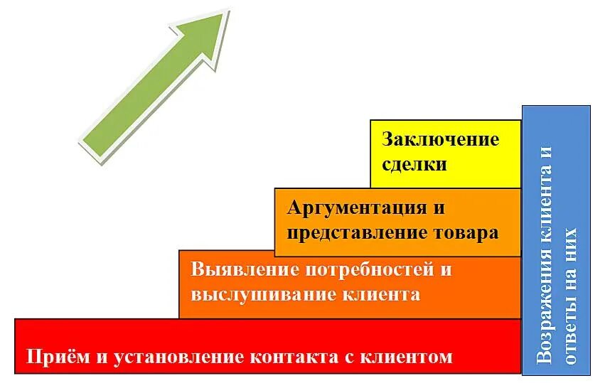 Продаж и т п. Этапы эффективных продаж. Продажи этапы продаж. Технология продаж. Принципы эффективных продаж.