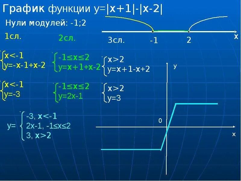 Y модуль x-3. Y модуль x2 2x-3. График функции модуль 1/х. Модуль x-3. Нарисовать множество точек | x – y | + |x + y| = 4.