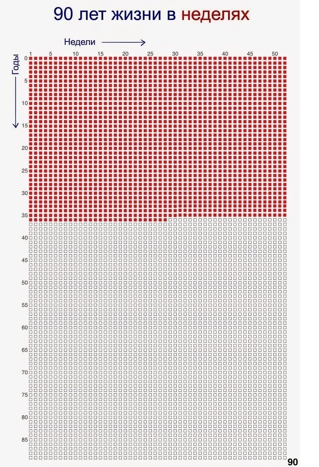 Жизнь в неделях 90. Жизнь в неделях таблица. Календарь 90 лет жизни в неделях. График жизни в неделях. Календарь жизни в годах.