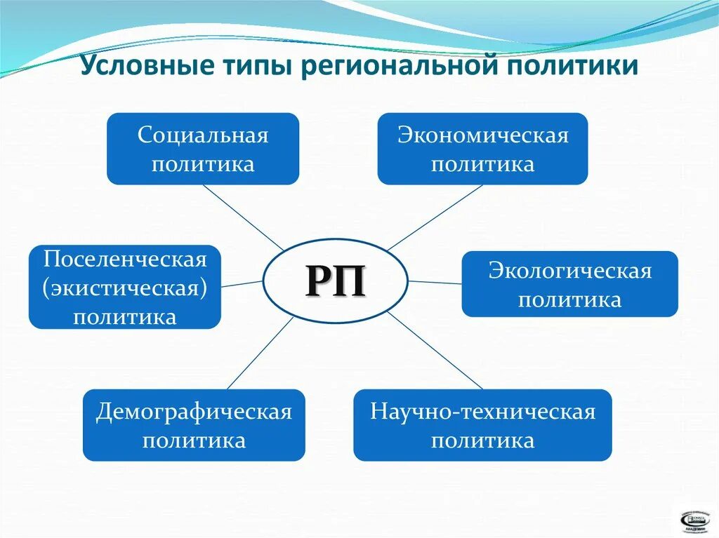 Участники региональной политики. Субъекты региональной политики. Задачи региональной политики государства. Направления региональной политики развивающихся стран. Цели и задачи региональной политики.