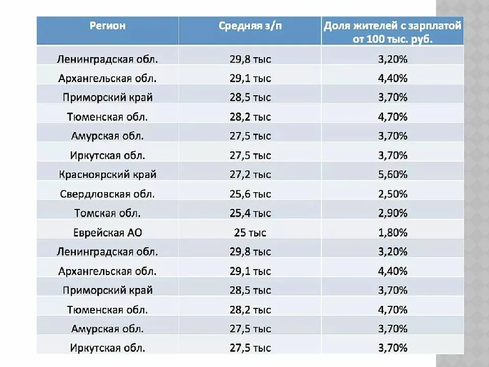 Самые большие зарплаты. Самые большие зарплаты в Росси. Самая большая зарплата в Росси. Самые высокие зарплаты в России.