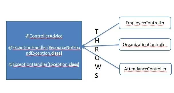 Controlleradvice. Spring собеседование java. Spring Boot exception. Exception Handler Spring. Spring Boot MVC + EXCEPTIONHANDLER.