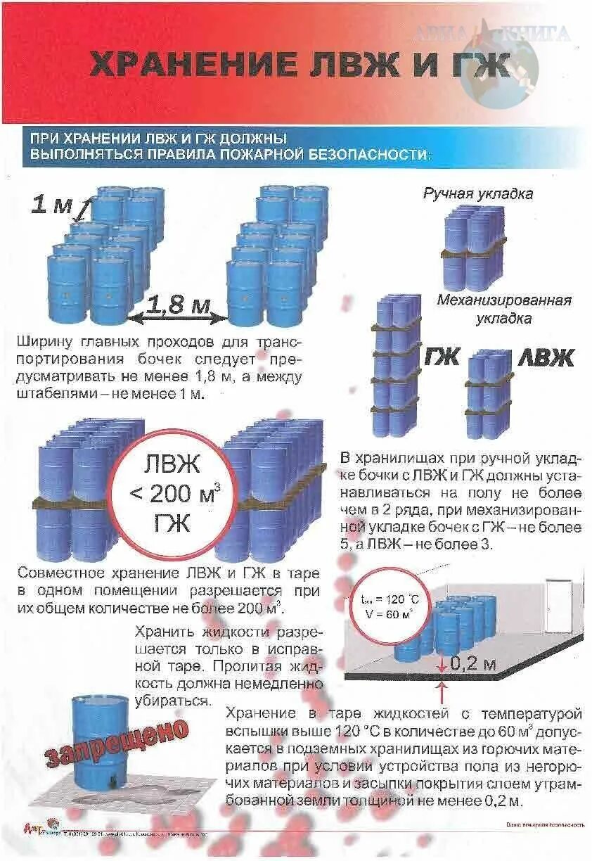 Требования к хранению масел