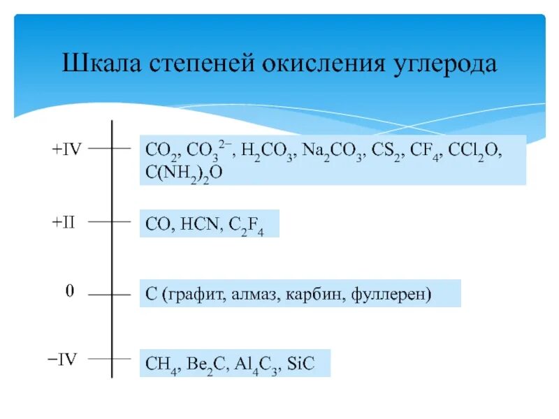 Степени окисления углерода равны. В каких соединениях степень окисления углерода -2. Какая степень окисления у углерода. Какой максимальная степень окисления углерода. Формула где углерод проявляет степень окисления -2.